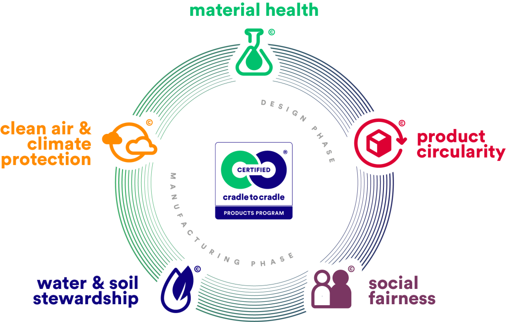 C2C Cradle to Cradle products program phases are material health, product circularity, social fariness, water and soil stewardship and clean air and climate protection.